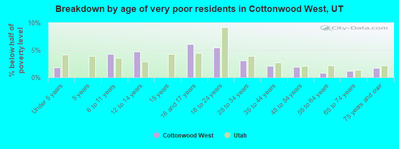 Breakdown by age of very poor residents in Cottonwood West, UT