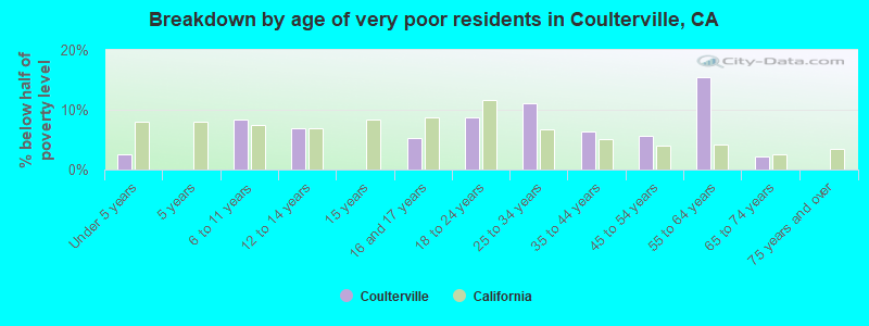 Breakdown by age of very poor residents in Coulterville, CA