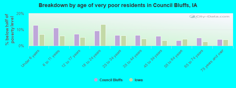 Breakdown by age of very poor residents in Council Bluffs, IA