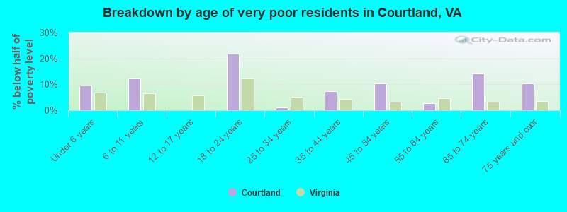Breakdown by age of very poor residents in Courtland, VA