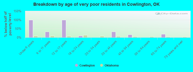 Breakdown by age of very poor residents in Cowlington, OK