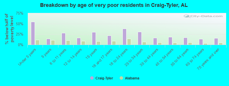 Breakdown by age of very poor residents in Craig-Tyler, AL