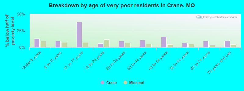 Breakdown by age of very poor residents in Crane, MO