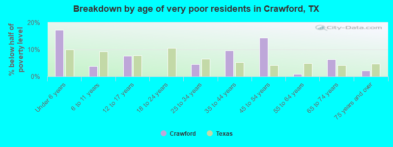 Breakdown by age of very poor residents in Crawford, TX