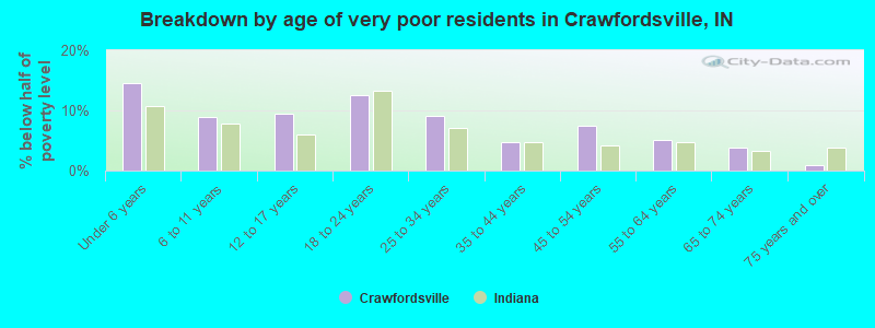 Breakdown by age of very poor residents in Crawfordsville, IN