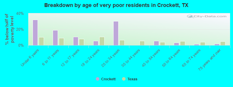 Breakdown by age of very poor residents in Crockett, TX