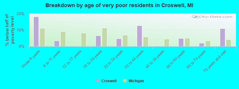 Breakdown by age of very poor residents in Croswell, MI