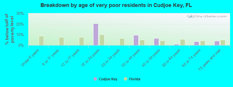 Breakdown by age of very poor residents in Cudjoe Key, FL