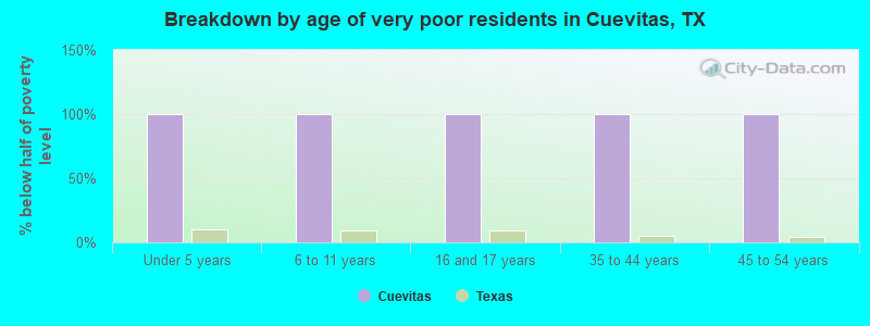 Breakdown by age of very poor residents in Cuevitas, TX