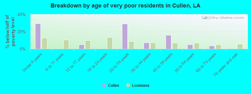 Breakdown by age of very poor residents in Cullen, LA