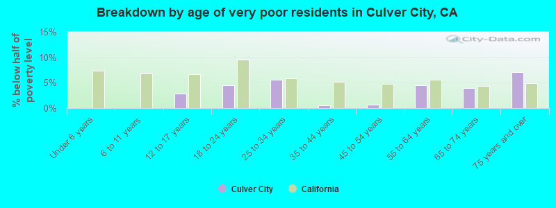 Breakdown by age of very poor residents in Culver City, CA