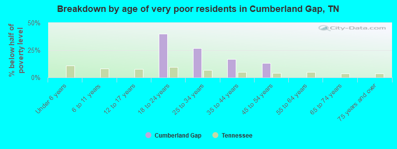 Breakdown by age of very poor residents in Cumberland Gap, TN