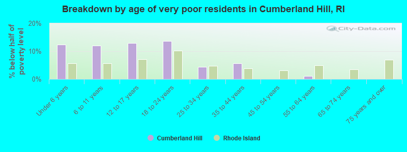 Breakdown by age of very poor residents in Cumberland Hill, RI