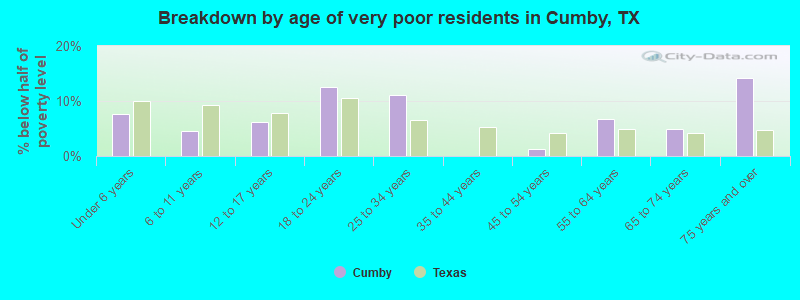 Breakdown by age of very poor residents in Cumby, TX