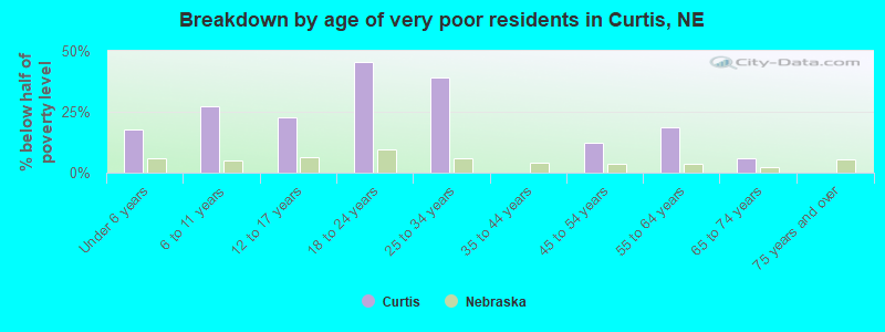 Breakdown by age of very poor residents in Curtis, NE