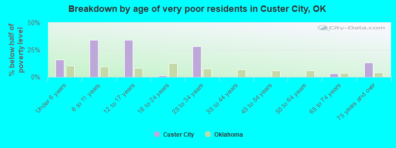 Breakdown by age of very poor residents in Custer City, OK