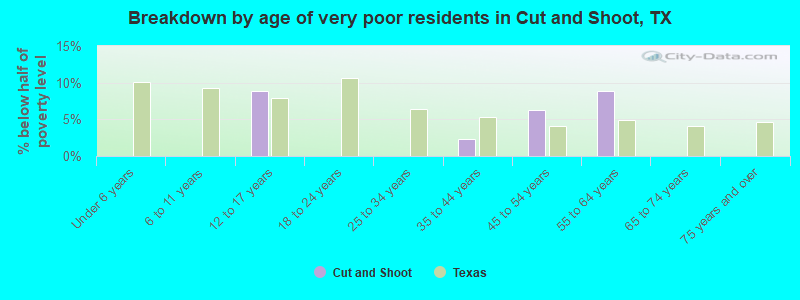 Breakdown by age of very poor residents in Cut and Shoot, TX