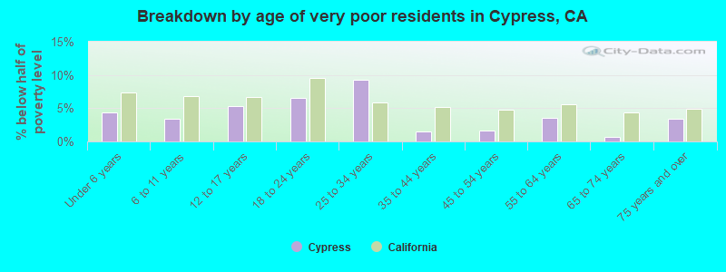 Breakdown by age of very poor residents in Cypress, CA
