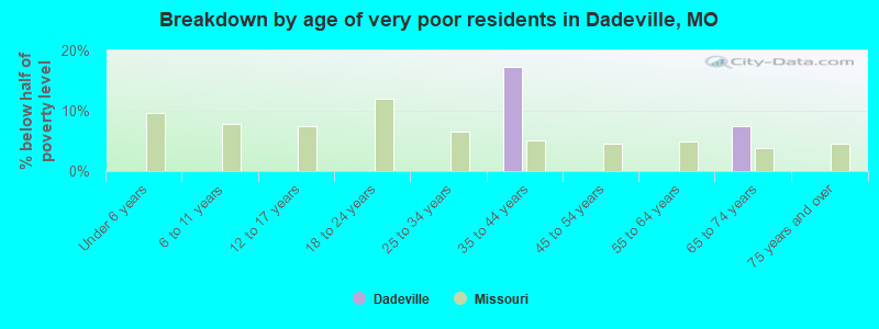 Breakdown by age of very poor residents in Dadeville, MO