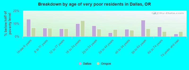 Breakdown by age of very poor residents in Dallas, OR