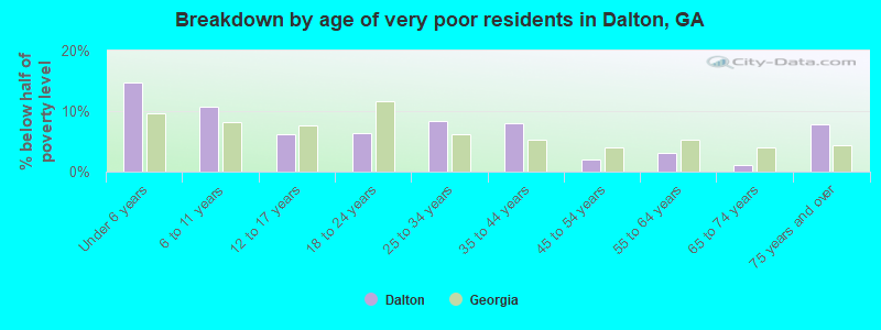 Breakdown by age of very poor residents in Dalton, GA