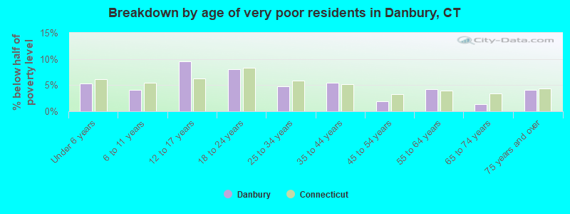 Breakdown by age of very poor residents in Danbury, CT