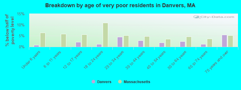 Breakdown by age of very poor residents in Danvers, MA
