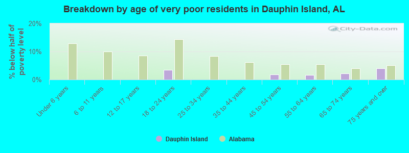 Breakdown by age of very poor residents in Dauphin Island, AL