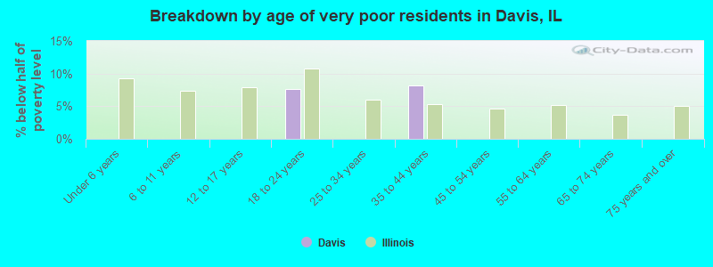 Breakdown by age of very poor residents in Davis, IL