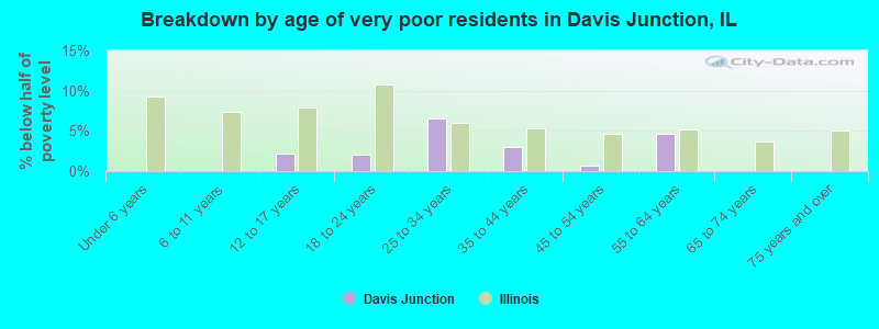 Breakdown by age of very poor residents in Davis Junction, IL
