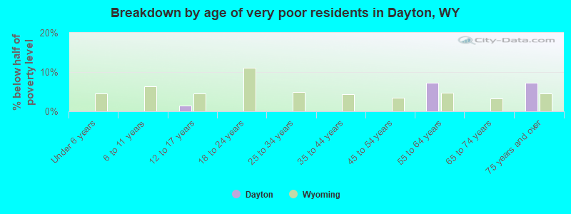 Breakdown by age of very poor residents in Dayton, WY