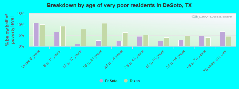 Breakdown by age of very poor residents in DeSoto, TX