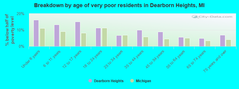 Breakdown by age of very poor residents in Dearborn Heights, MI