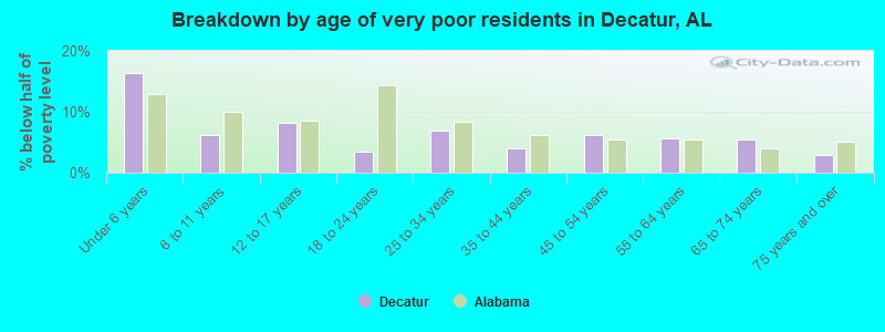 Breakdown by age of very poor residents in Decatur, AL