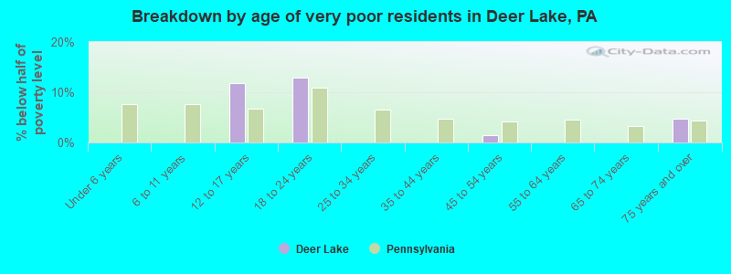 Breakdown by age of very poor residents in Deer Lake, PA