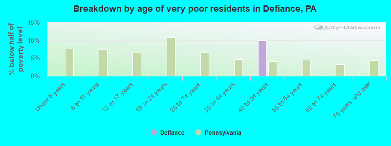 Breakdown by age of very poor residents in Defiance, PA