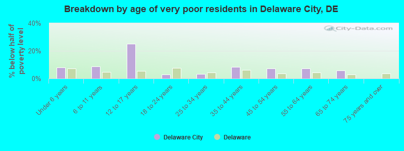Breakdown by age of very poor residents in Delaware City, DE