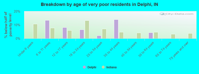 Breakdown by age of very poor residents in Delphi, IN