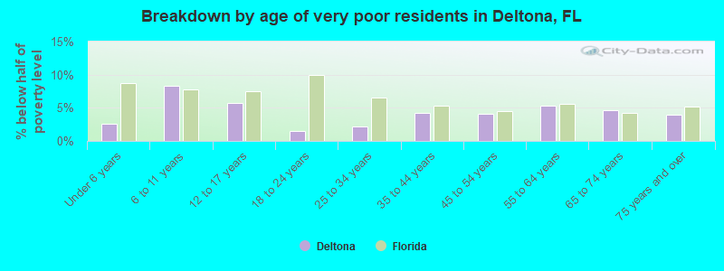 Breakdown by age of very poor residents in Deltona, FL