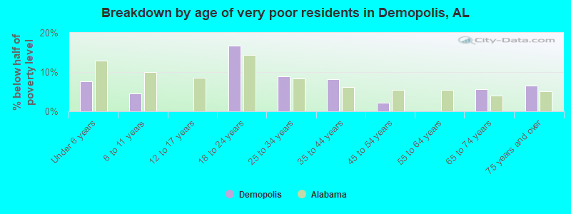 Breakdown by age of very poor residents in Demopolis, AL
