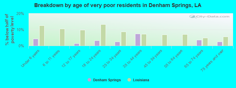 Breakdown by age of very poor residents in Denham Springs, LA