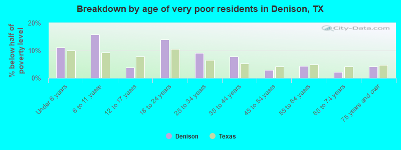 Breakdown by age of very poor residents in Denison, TX
