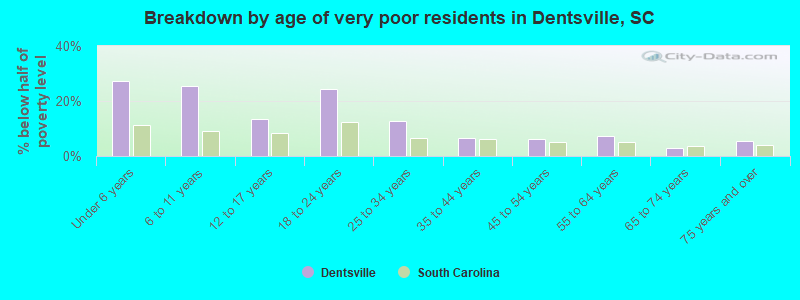 Breakdown by age of very poor residents in Dentsville, SC