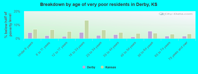 Breakdown by age of very poor residents in Derby, KS