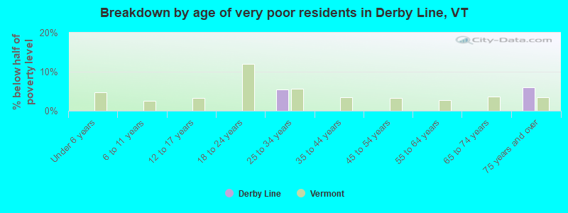 Breakdown by age of very poor residents in Derby Line, VT