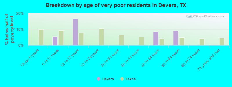 Breakdown by age of very poor residents in Devers, TX