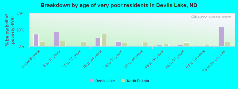 Breakdown by age of very poor residents in Devils Lake, ND