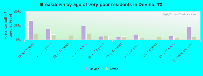Breakdown by age of very poor residents in Devine, TX