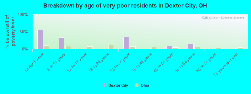 Breakdown by age of very poor residents in Dexter City, OH