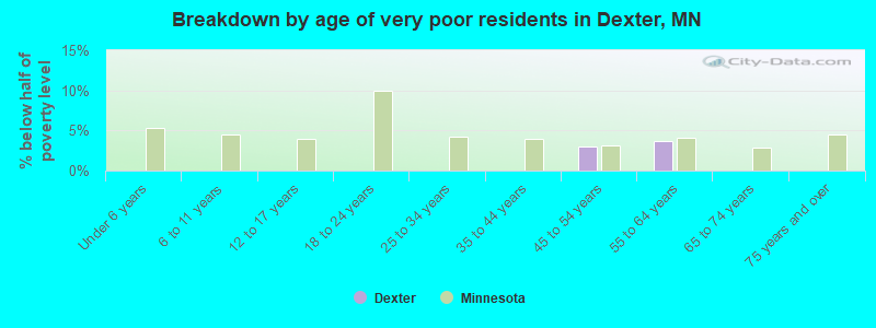Breakdown by age of very poor residents in Dexter, MN